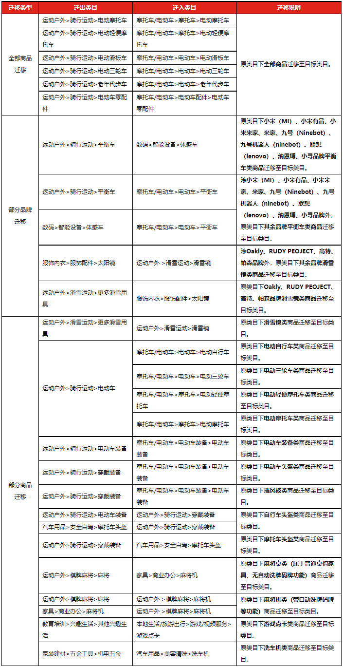 8月京东平台将对部分类目迁移/调整，8月9日正式生效