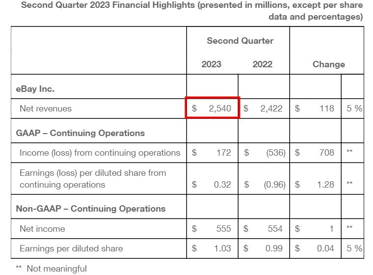 eBay2023财年第二季度财报：营收25.40亿美元 GMV达182亿美元