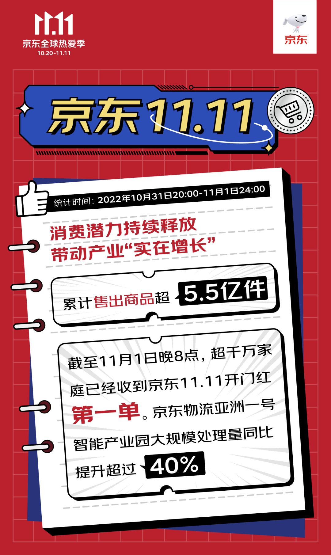 京东11.11开门红售出超5.5亿件商品 中国品牌成消费高质量增长主驱动力