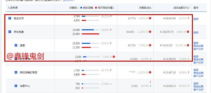 新店铺30天盈利10W，京东快车高效收割流量！