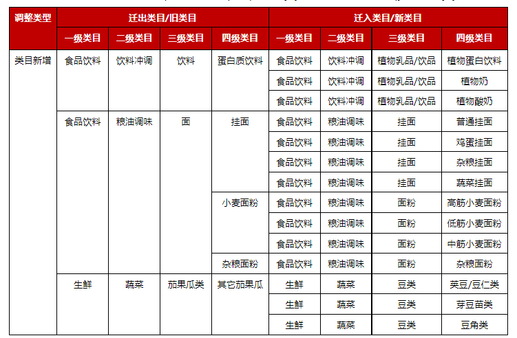 京东发布关于开放平台食品生鲜部分类目调整与商品迁移公告