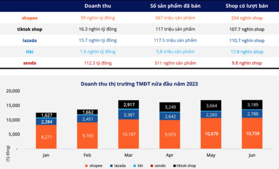 越南电商销售额同比增长约25%,达到103亿美元 越南电商销售额同比增长约25%,达到103亿美元