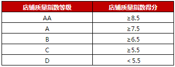 京东开放平台制定店铺星级规则，9月1日生效