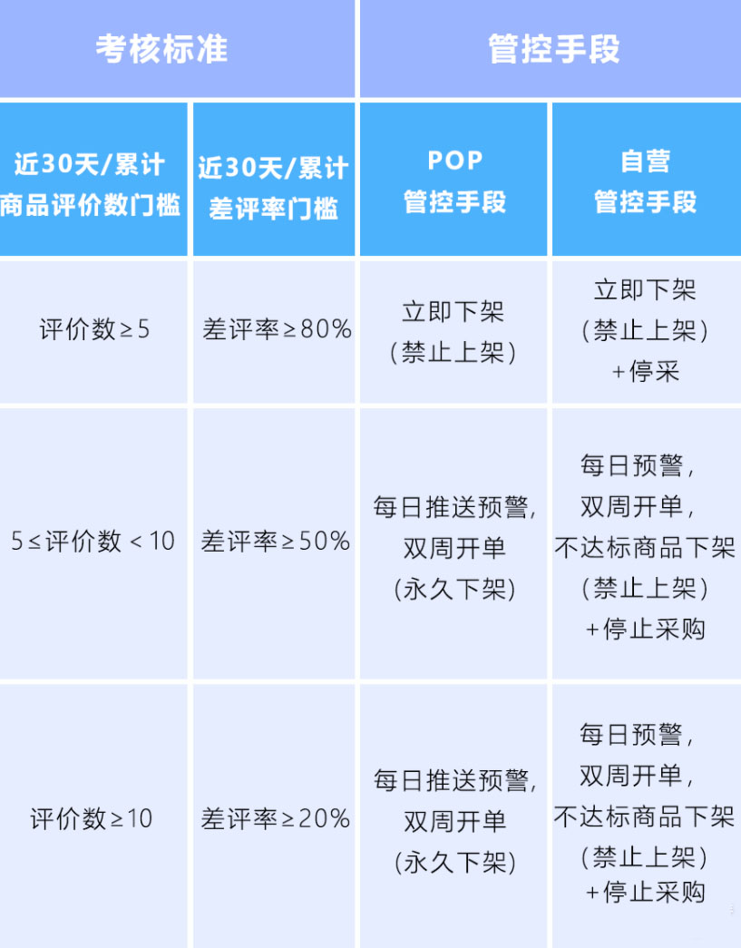 京东2021年最新差评商品管控标准
