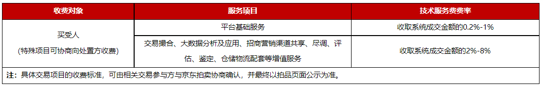 关于京东新增拍卖资产类目资费标准的公告通知，8月2日生效
