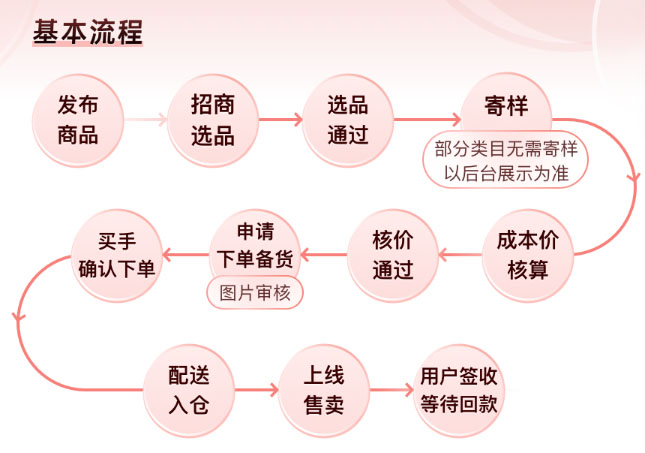 拼多多跨境业务流程是什么？面向的区域有哪些？