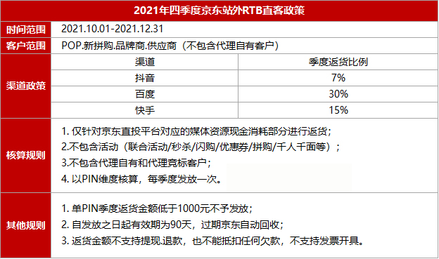 京东推出站外广告2021年Q4直客奖励政策，商家速看