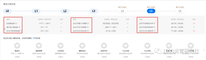 1688店铺等级低，你凭什么获得流量加权？