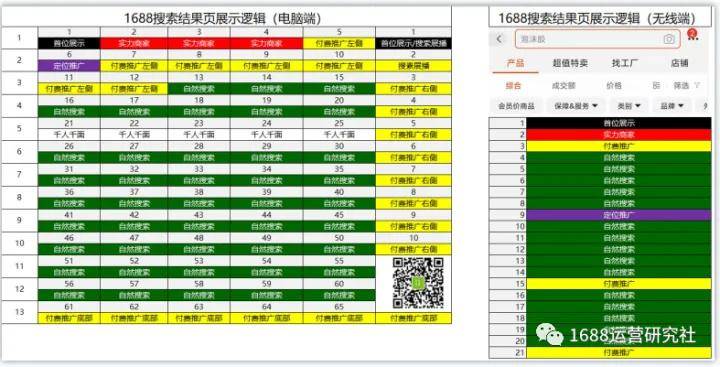 5个运营优化技巧，让你的1688产品排名快速提升！