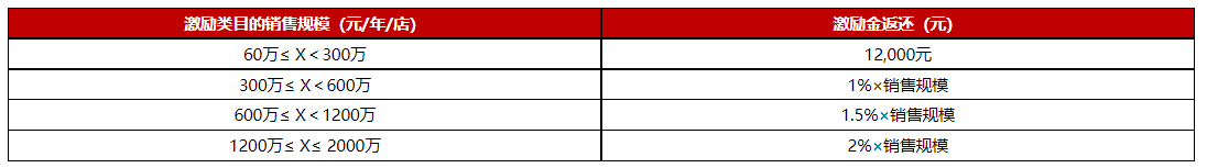 京东开放平台家用电器类目招商激励政策