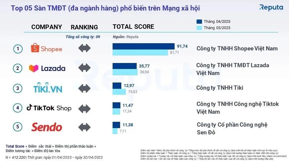 越南电商销售额同比增长约25%,达到103亿美元 越南电商销售额同比增长约25%,达到103亿美元