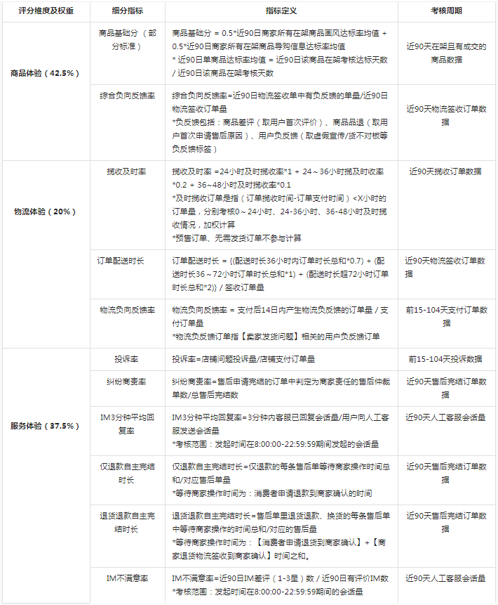 抖音电商商家体验分规范解读