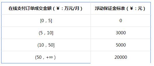 抖音发布《抖音商品分享功能用户保证金管理规则》变更通知 抖音发布《抖音商品分享功能用户保证金管理规则》变更通知