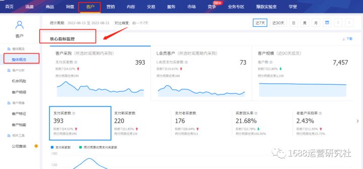 如何做好1688店铺买家运营，引入更多的精准流量？