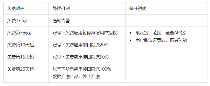 抖音发布关于新增《抖店开放平台技术服务费规则》，2023年3月1日生效！