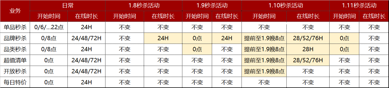 京东调整年货节秒杀运营规则，商家速看