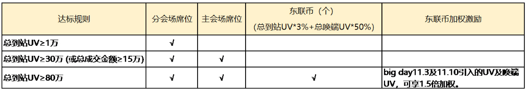 京东发布关于2022年东联计划双十一激励政策