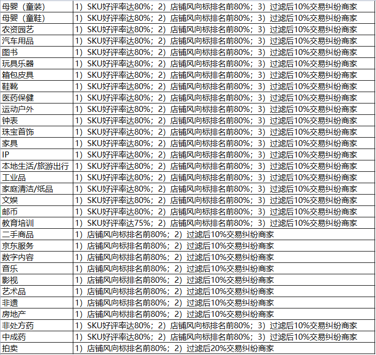 2022年京喜618商品打标报名开始！