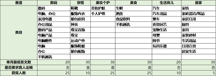 京东短视频7月达人排位赛垂榜规则来了！