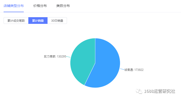 销量暴涨10倍，商家卖断货，这款1688运营工具火了！