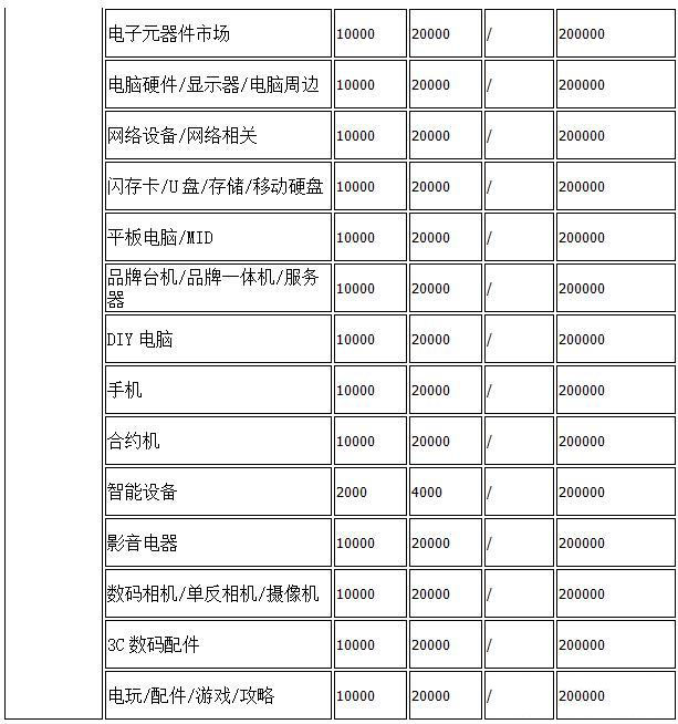 抖音小店2021保证金缴纳标准 抖音小店2021保证金缴纳标准