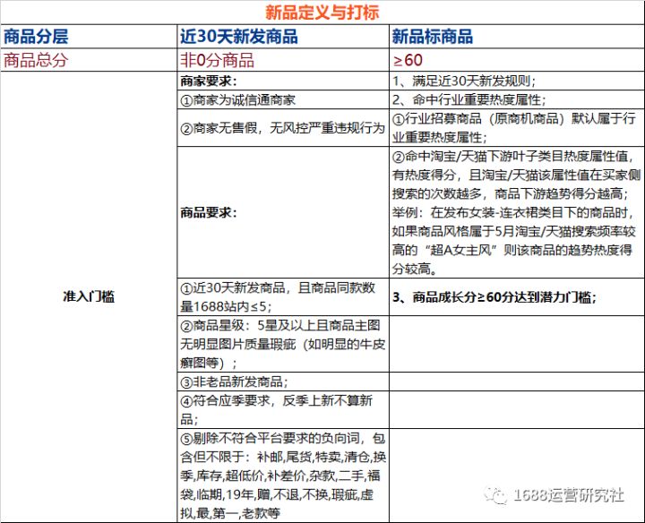 1688店铺新品这样运营，才能做成流量精品！