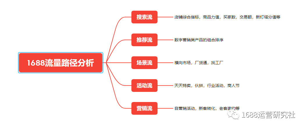 1688搜索排名的底层逻辑,运营看这些操作就对了! 1688搜索排名的底层逻辑,运营看这些操作就对了!