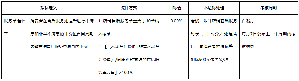 京东发布关于《京东开放平台消极服务管理规则》