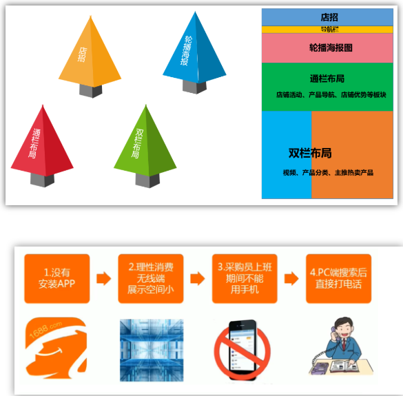 最全面的1688店铺运营诊断的逻辑思维，你在做吗？