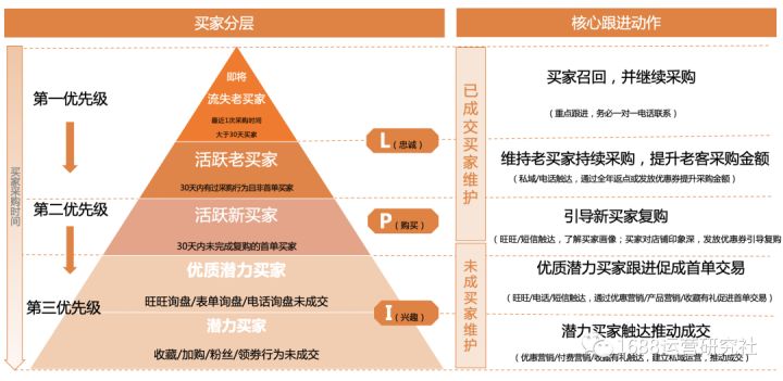 如何做好1688店铺买家运营，引入更多的精准流量？