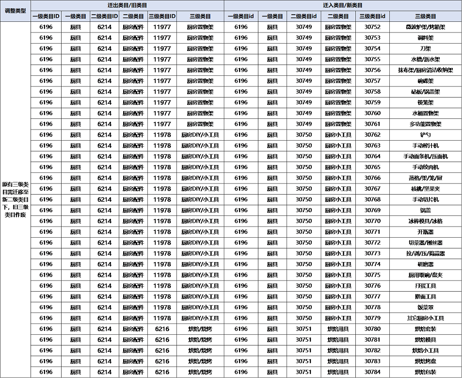 京东厨房置物架、厨房小工具、烘焙用具类目迁移，4月25日生效