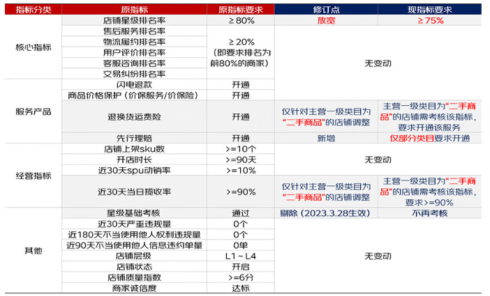 京东发布关于五星店铺升级解读,5月9日正式生效!