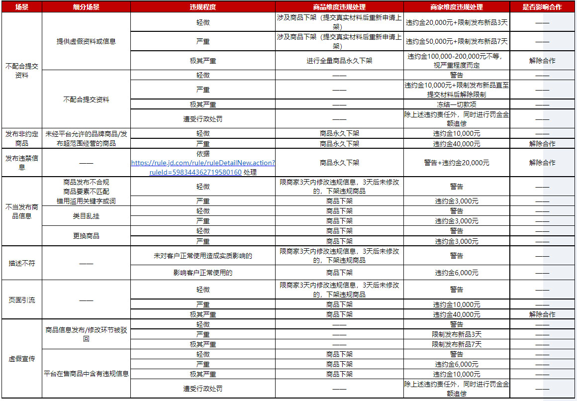 关于京东工业IBS商家管理规范，11月2日生效！