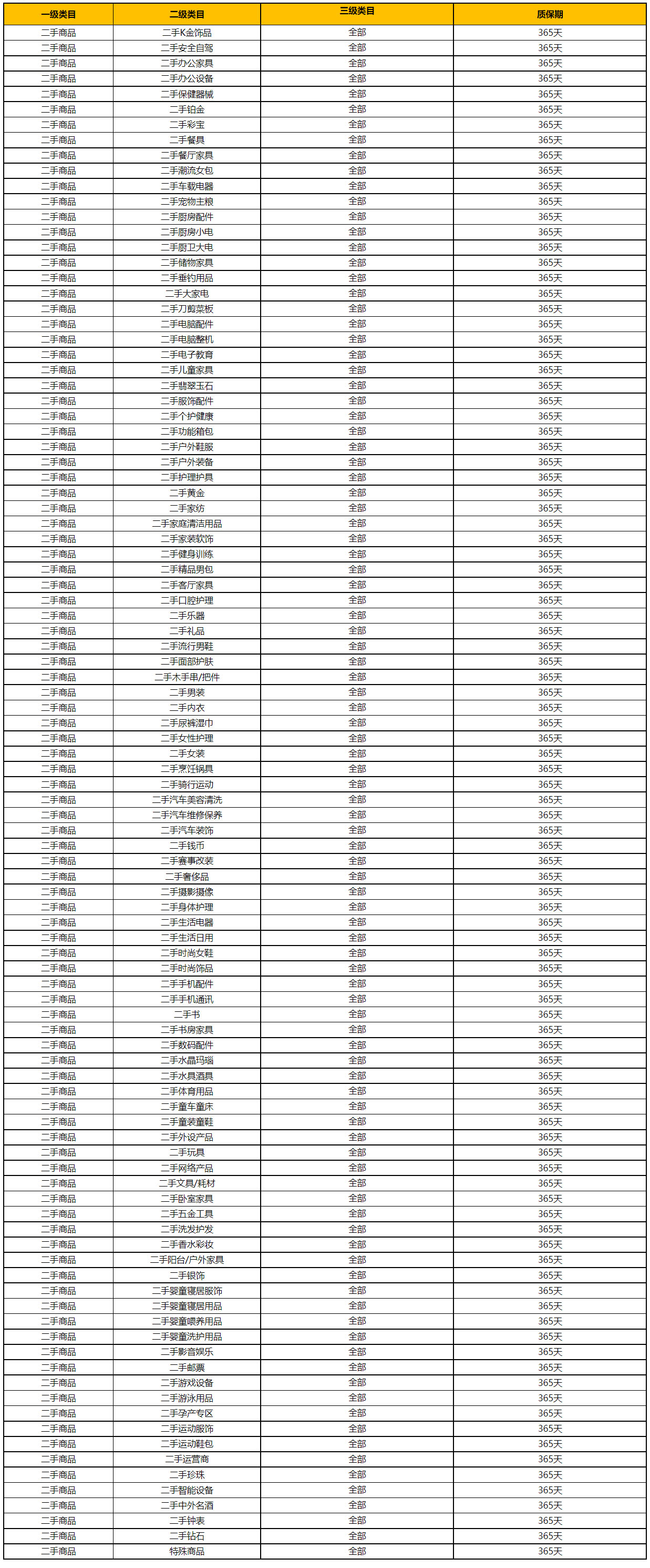 京东开放平台二手商品类目质保期管理规则，4月4日生效