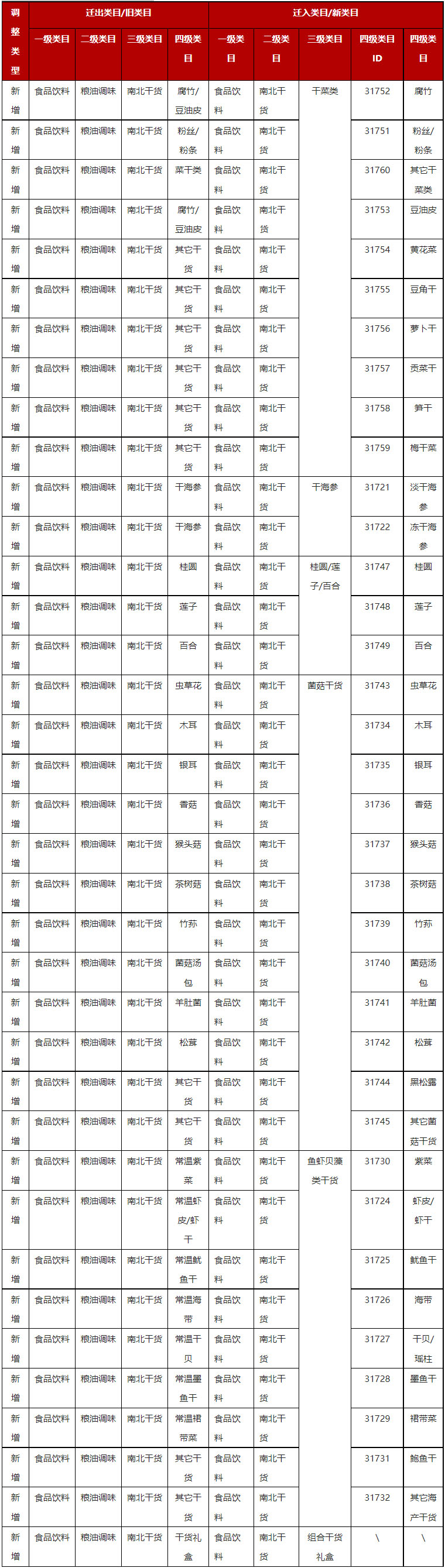 关于京东11月食品生鲜部分类目调整与商品迁移公告 关于京东11月食品生鲜部分类目调整与商品迁移公告