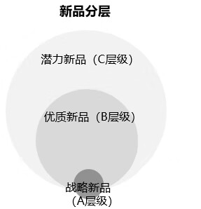 京东优质新品B层级开放提报，助力新品孵化！