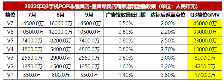 2022年京东开放平台Q3季度手机品类POP商家激励政策