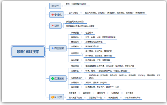 最全面的1688店铺运营诊断的逻辑思维，你在做吗？