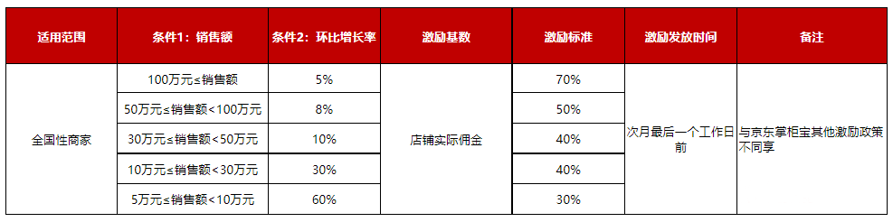 2022京东掌柜宝开放平台的良性经营——掌柜宝销售激励政策