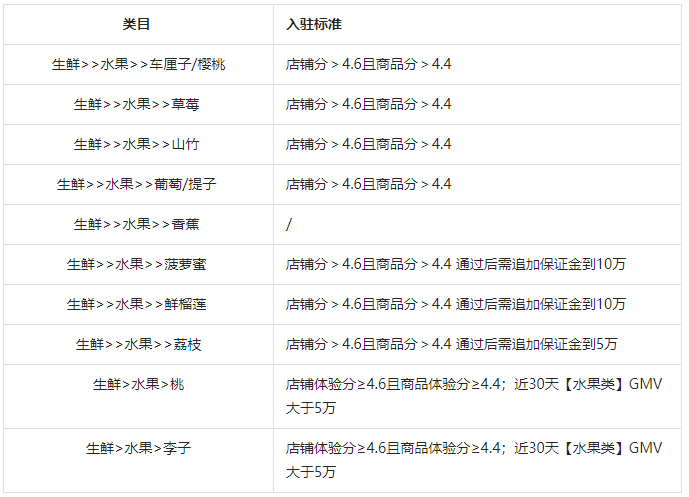 抖音发布关于生鲜行业定准水果类目错放的治理公告的通知
