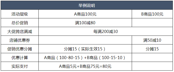 京东发布关于京东开放平台“大促跨店满减”促销新增公告通知