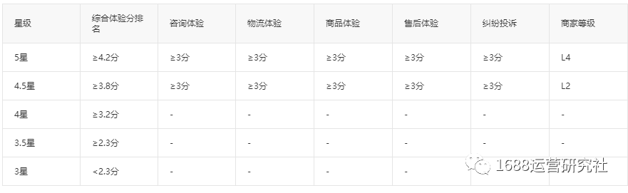 1688运营新手这样做,店铺销量暴增5倍,靠它逆袭了! 1688运营新手这样做,店铺销量暴增5倍,靠它逆袭了!