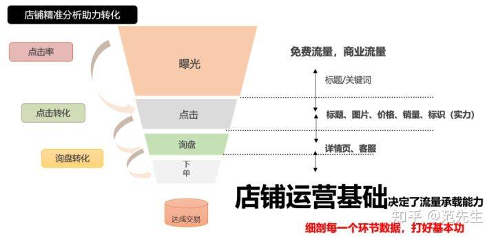 必看丨新手如何找到1688数据运营的核心要点？