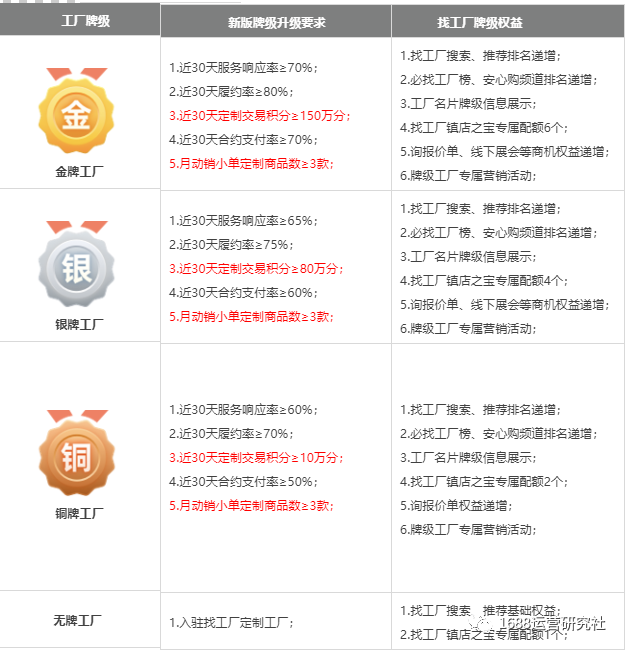 最新丨1688找工厂牌级体系新考核,这样才拿流量 最新丨1688找工厂牌级体系新考核,这样才拿流量