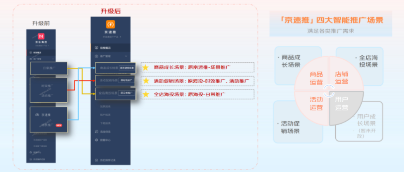京东海投&京速推产品线合并说明