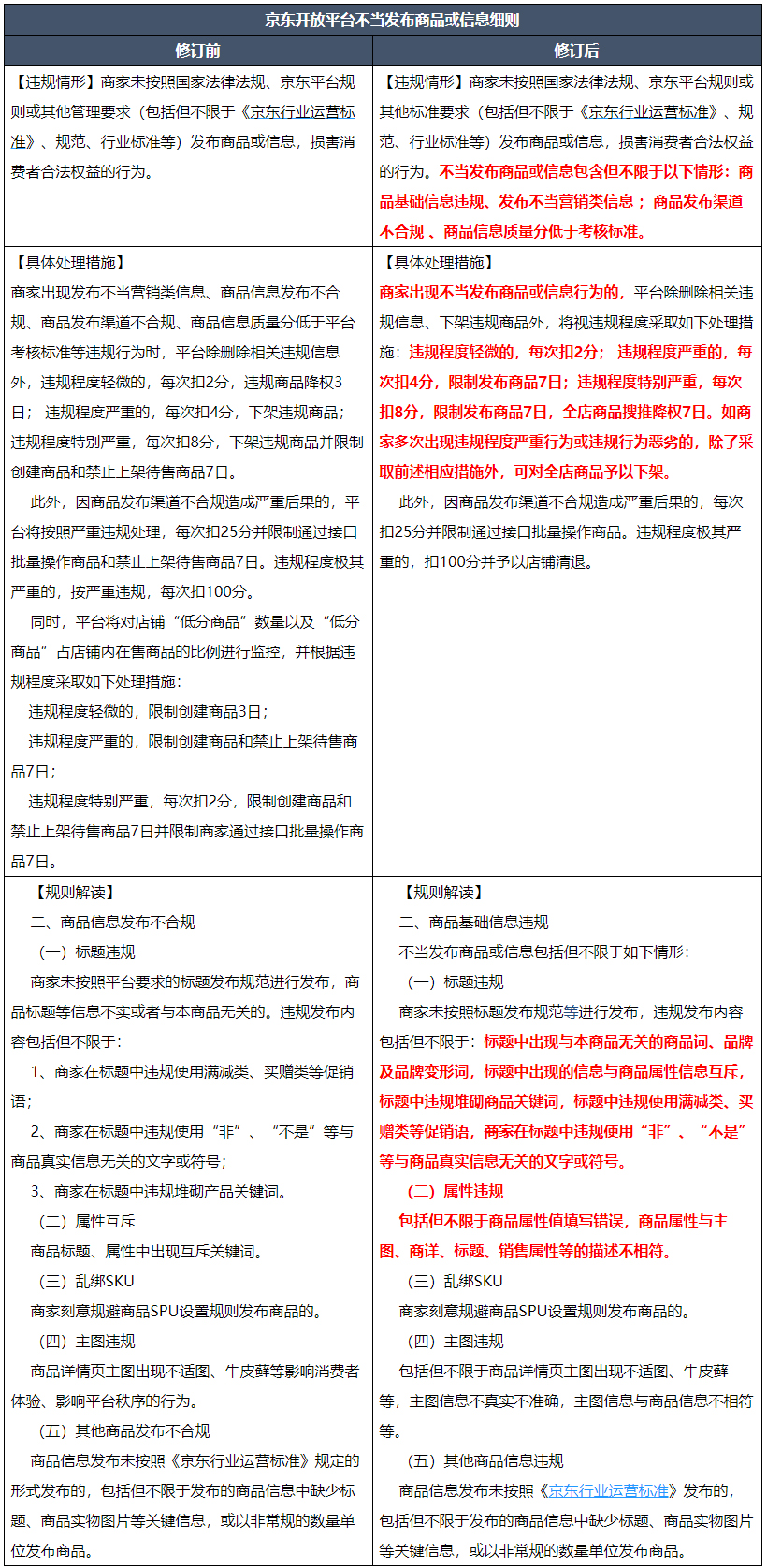 京东开展商品信息违规行为专项治理，商家速看