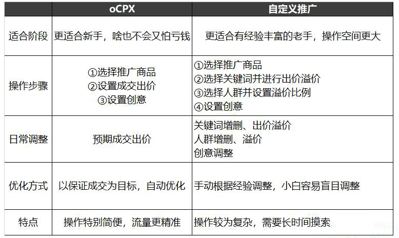 拼多多推广搜索oCPX使用建议，一起来看看！