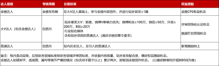 京东6月达人排行榜管理规范来袭！