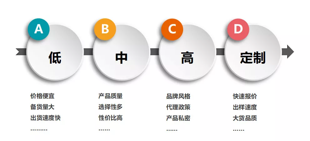 这样做1688店铺定位，才能拿下精准流量！