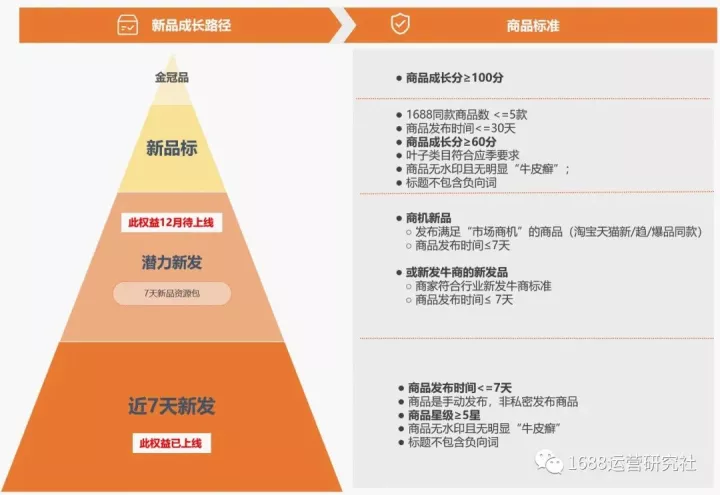 如何运营1688新品，才能把新品做成流量精品？